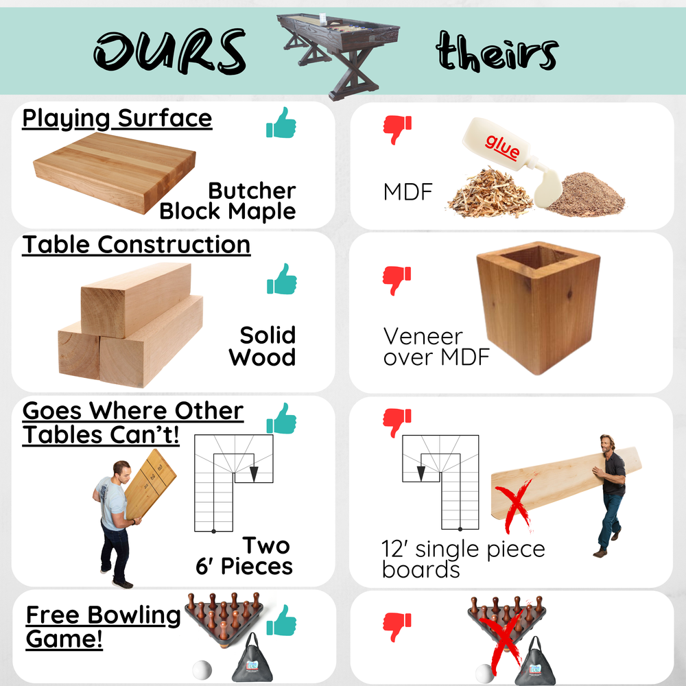 Comparison chart of table construction materials and features between 'Ours' and 'Theirs'.