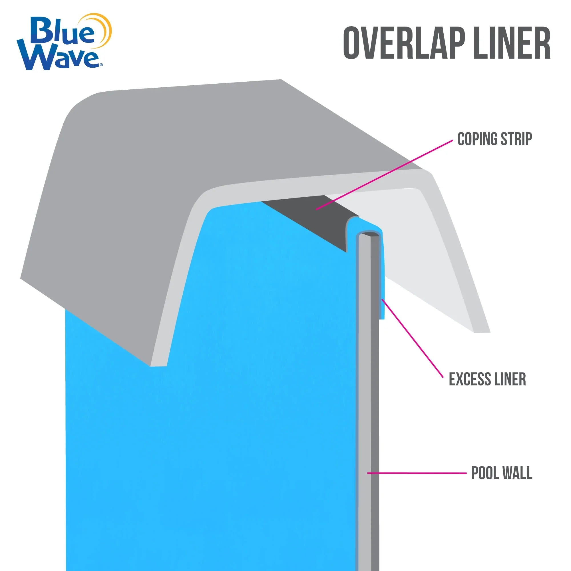 Blue Wave Round Blue Standard Gauge Overlap Liner - 48/54-in Deep
